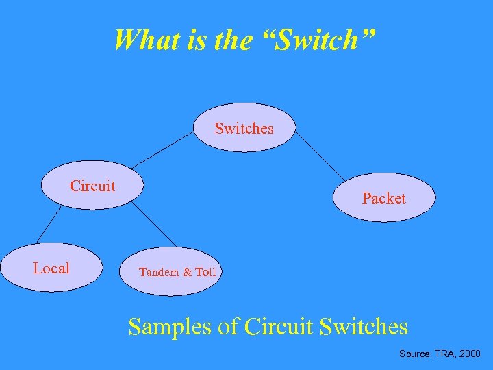 What is the “Switch” Switches Circuit Local Packet Tandem & Toll Samples of Circuit