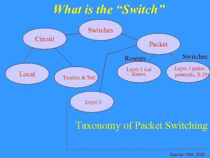 What is the “Switch” Switches Circuit Packet Routers Local Tandem & Toll Layer 3