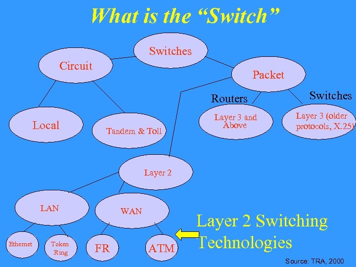 What is the “Switch” Switches Circuit Packet Routers Local Tandem & Toll Layer 3