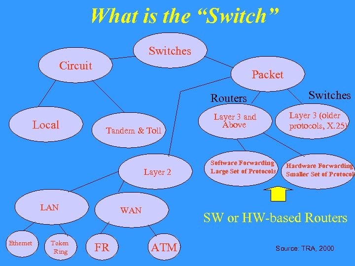 What is the “Switch” Switches Circuit Packet Switches Routers Local Tandem & Toll Layer