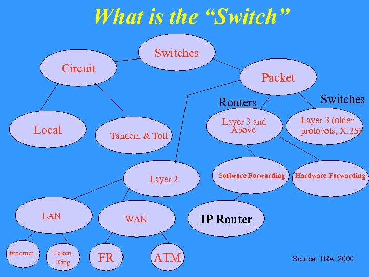 What is the “Switch” Switches Circuit Packet Routers Local Tandem & Toll Layer 2