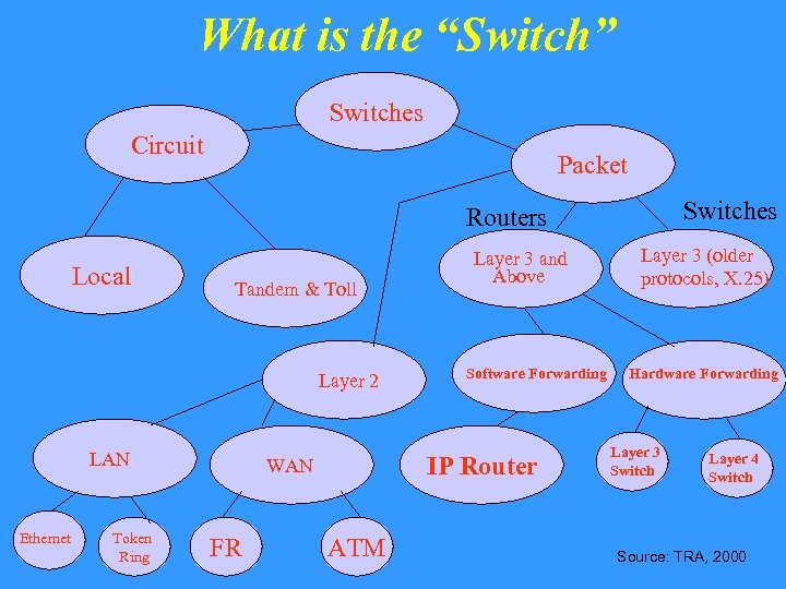 What is the “Switch” Switches Circuit Packet Switches Routers Local Tandem & Toll Layer