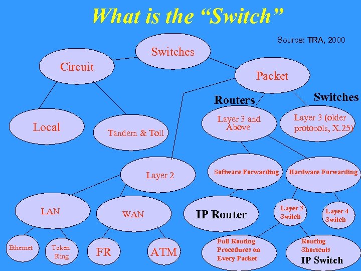 What is the “Switch” Source: TRA, 2000 Switches Circuit Packet Switches Routers Local Tandem