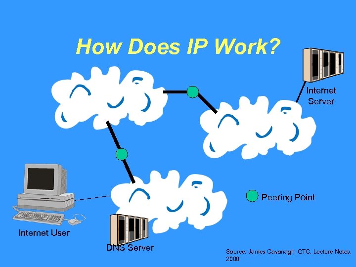 How Does IP Work? Internet Server Peering Point Internet User DNS Server Source: James