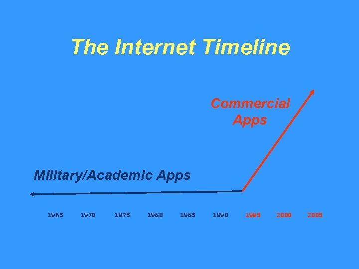 The Internet Timeline Commercial Apps Military/Academic Apps 1965 1970 1975 1980 1985 1990 1995