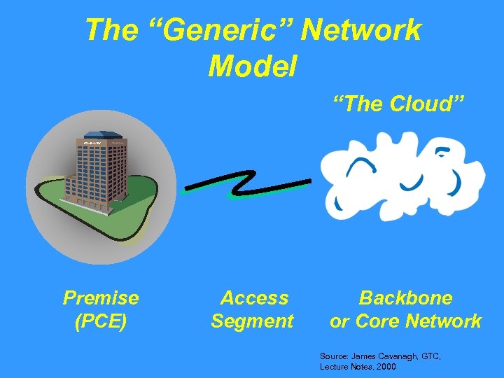 The “Generic” Network Model “The Cloud” Premise (PCE) Access Segment Backbone or Core Network