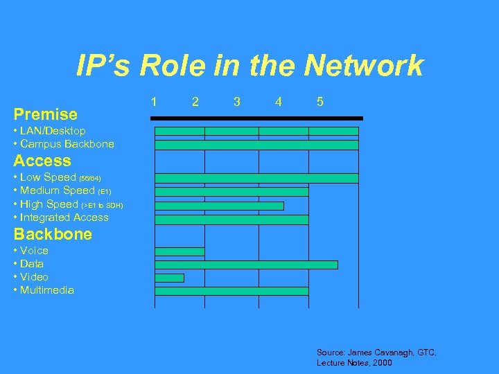 IP’s Role in the Network Premise 1 2 3 4 5 • LAN/Desktop •