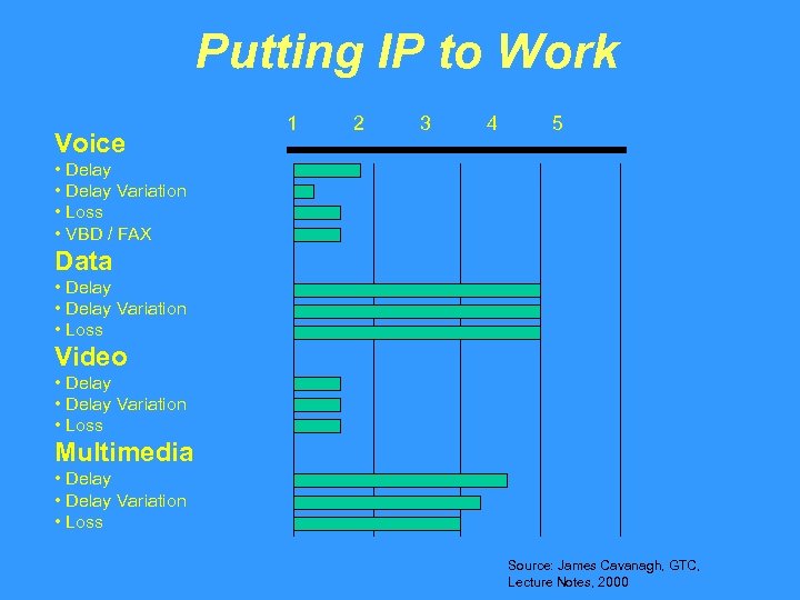 Putting IP to Work Voice 1 2 3 4 5 • Delay Variation •