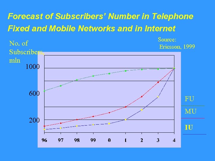 Forecast of Subscribers’ Number in Telephone Fixed and Mobile Networks and in Internet No.