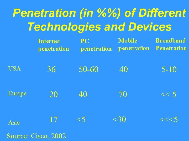 Penetration (in %%) of Different Technologies and Devices Internet penetration PC penetration Mobile Broadband