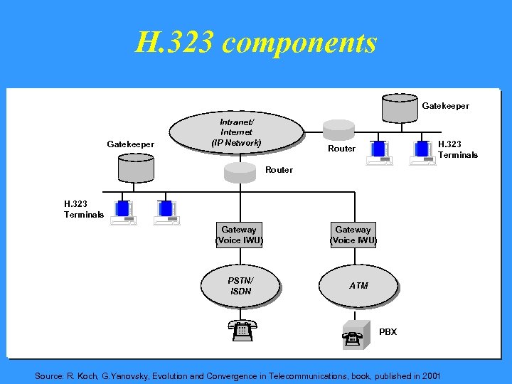 H. 323 components Gatekeeper Intranet/ Internet (IP Network) H. 323 Terminals Router H. 323