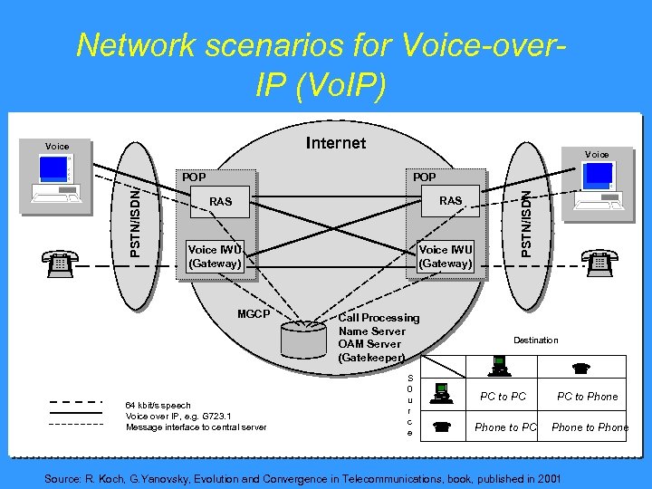 Network scenarios for Voice-over. IP (Vo. IP) Internet Voice POP RAS Voice IWU (Gateway)