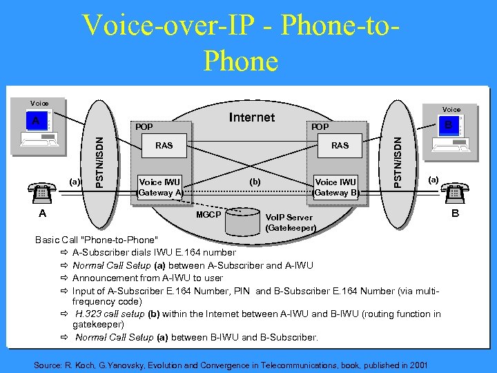 Voice-over-IP - Phone-to. Phone Voice (a) A PSTN/ISDN POP Voice B POP RAS (b)