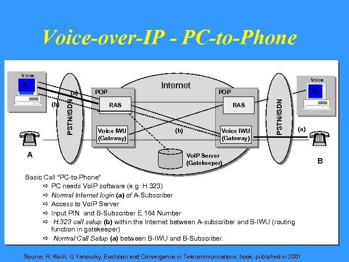 Voice-over-IP - PC-to-Phone Voice (b) A PSTN/ISDN (a) Internet POP RAS Voice IWU (Gateway)