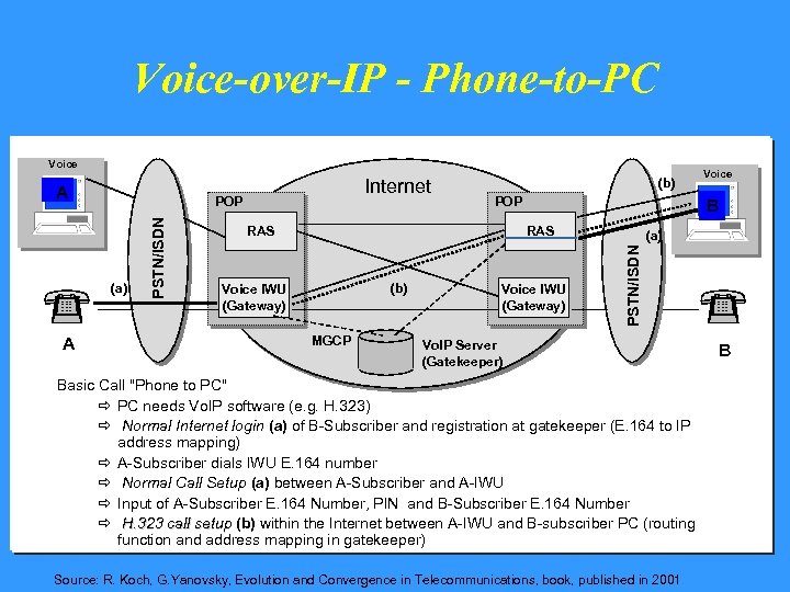 Voice-over-IP - Phone-to-PC Voice (a) A PSTN/ISDN POP (b) POP RAS B RAS (b)