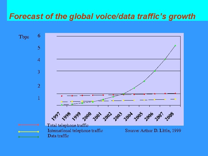 Forecast of the global voice/data traffic’s growth Tbps 6 5 4 3 2 1