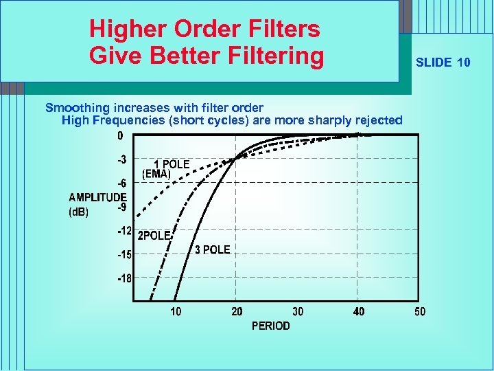 Higher Order Filters Give Better Filtering Smoothing increases with filter order High Frequencies (short