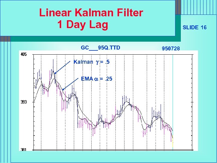 Linear Kalman Filter 1 Day Lag GC___95 Q. TTD Kalman g =. 5 EMA