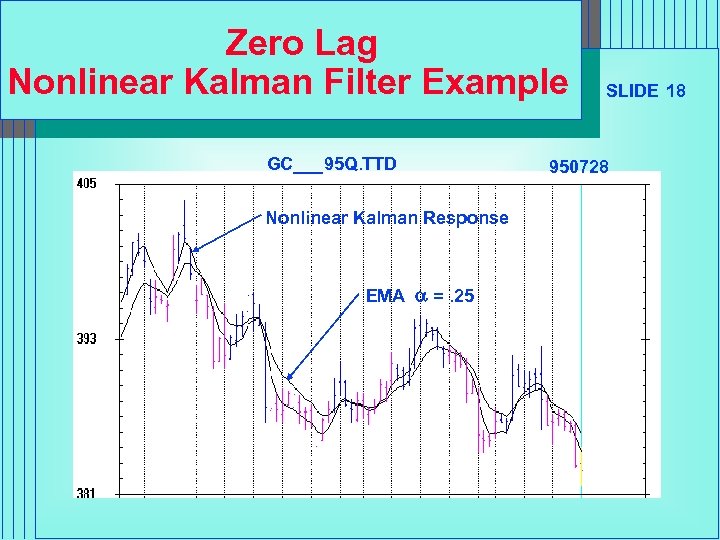 Zero Lag Nonlinear Kalman Filter Example GC___95 Q. TTD Nonlinear Kalman Response EMA a