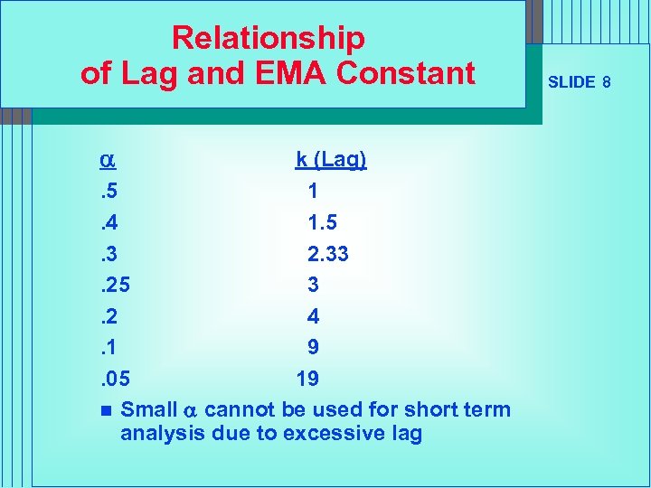 Relationship of Lag and EMA Constant a k (Lag). 5 1. 4 1. 5.