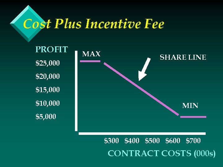 Cost Plus Incentive Fee PROFIT $25, 000 MAX SHARE LINE $20, 000 $15, 000