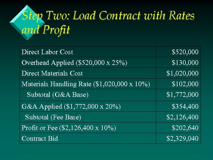 Step Two: Load Contract with Rates and Profit Direct Labor Cost Overhead Applied ($520,