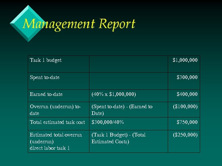 Management Report Task 1 budget $1, 000 Spent to-date $300, 000 Earned to-date (40%