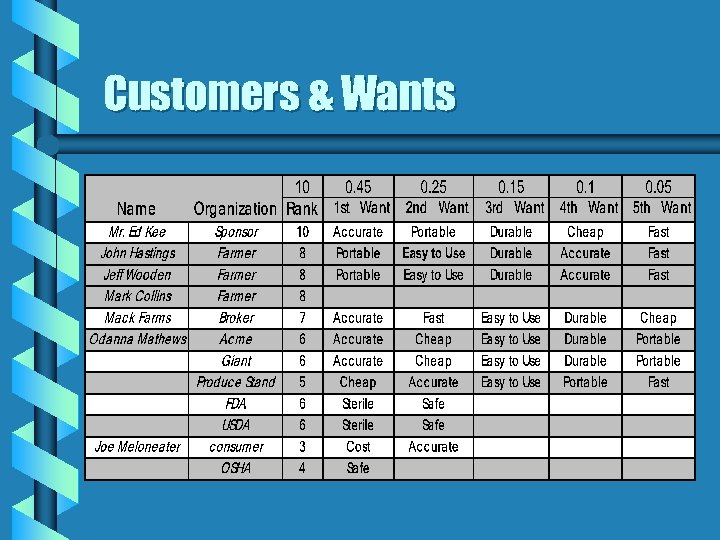 Customers & Wants 