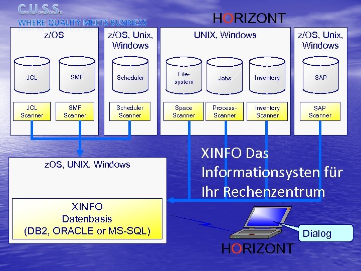 HORIZONT z/OS JCL Scanner z/OS, Unix, Windows SMF Scanner UNIX, Windows z/OS, Unix, Windows