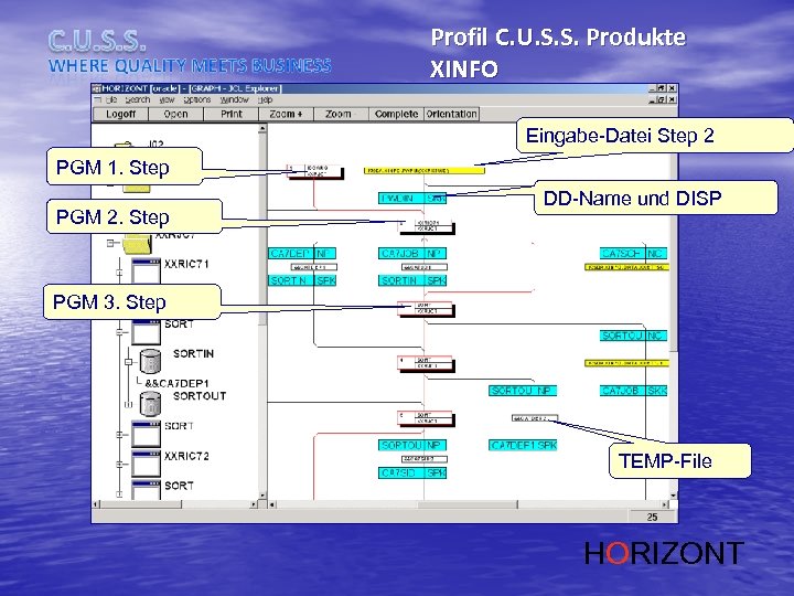 Profil C. U. S. S. Produkte XINFO Eingabe-Datei Step 2 PGM 1. Step PGM