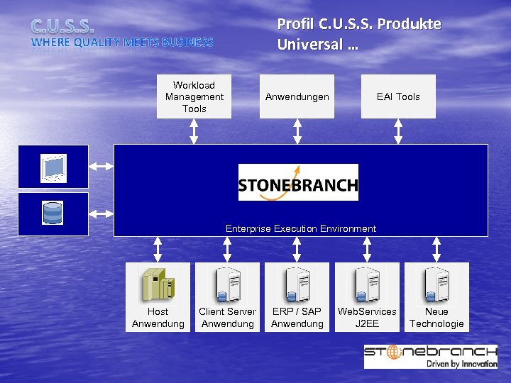 Profil C. U. S. S. Produkte Universal … Workload Management Tools Anwendungen EAI Tools