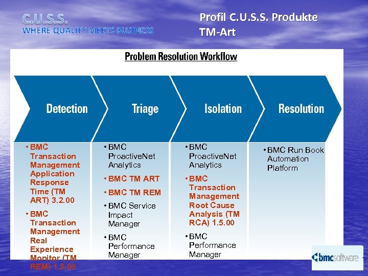 Profil C. U. S. S. Produkte TM-Art • BMC Transaction Management Application Response Time