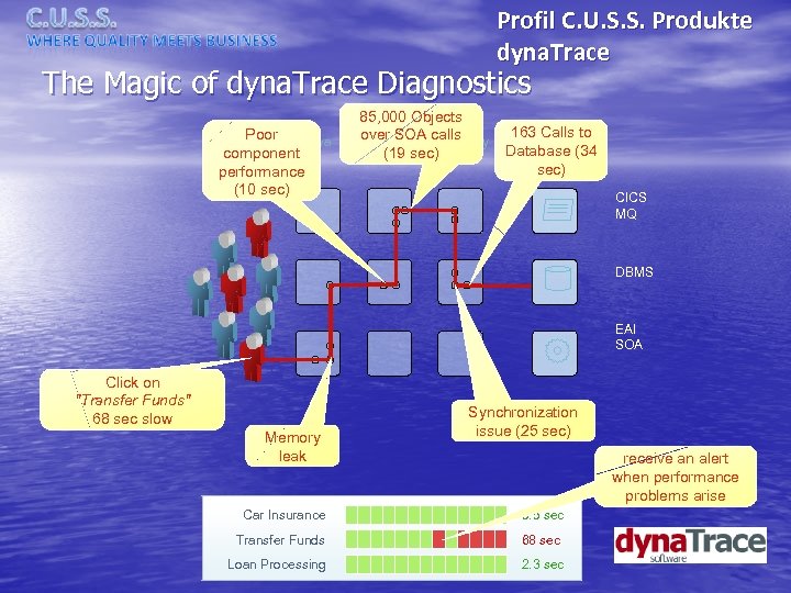 Profil C. U. S. S. Produkte dyna. Trace The Magic of dyna. Trace Diagnostics