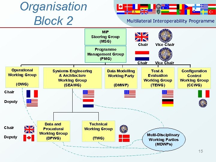 Organisation Block 2 MIP Steering Group (MSG) Programme Management Group (PMG) Operational Working Group