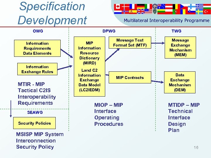 Specification Development OWG Information Requirements Data Elements Information Exchange Rules MTIR - MIP Tactical