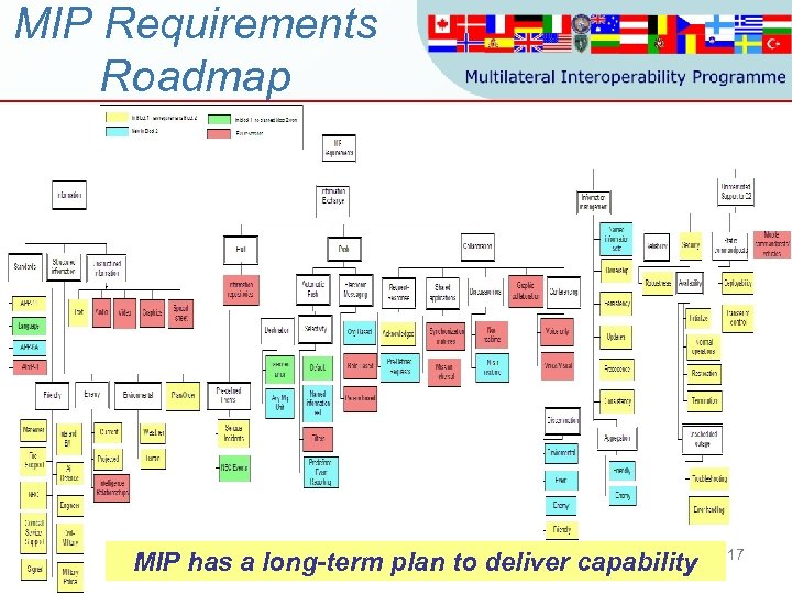 MIP Requirements Roadmap MIP has a long-term plan to deliver capability 17 