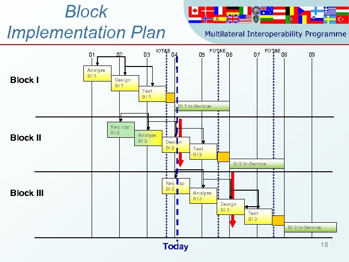Block Implementation Plan 01 Block I Analyze Bl 1 02 Design Bl 1 03