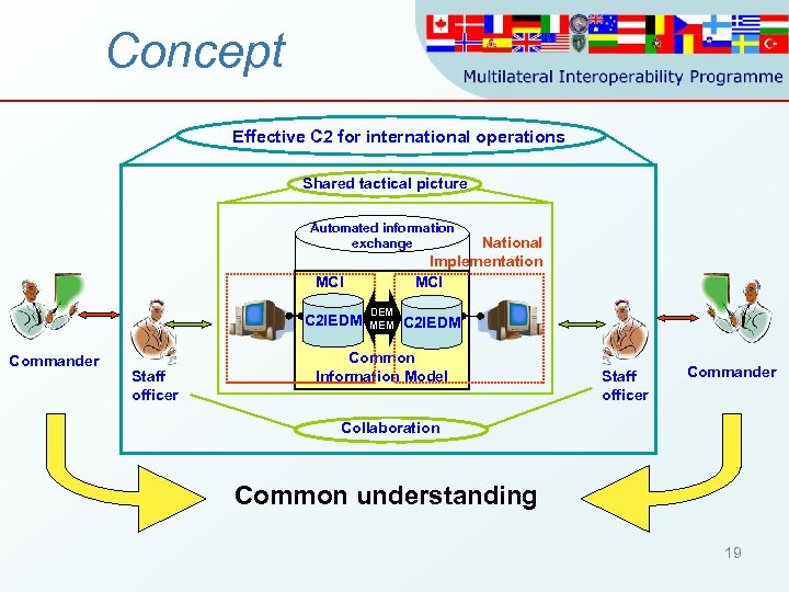 Concept Effective C 2 for international operations Shared tactical picture Automated information exchange National