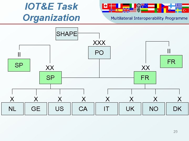 IOT&E Task Organization SHAPE XXX II PO II SP XX XX SP FR FR