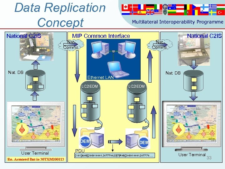 Data Replication Concept MIP Common Interface National C 2 IS Nat. Comms. Nat. DB