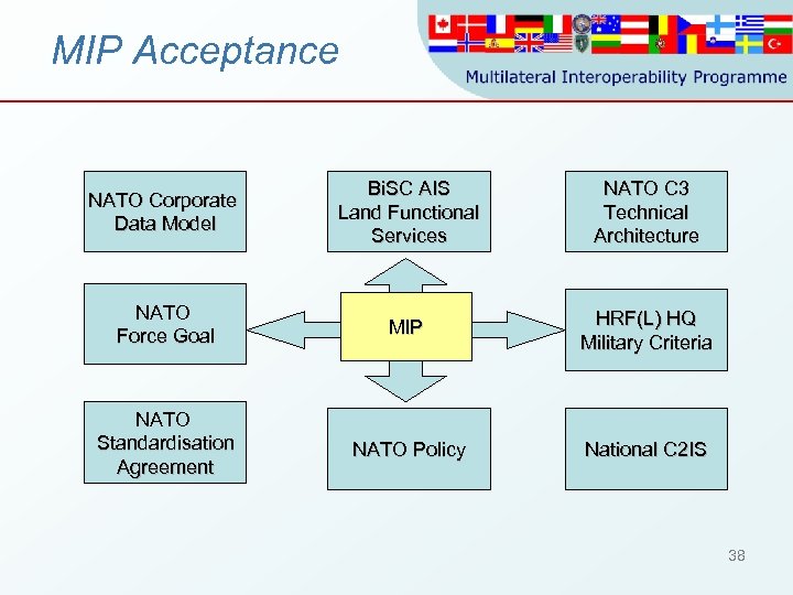 MIP Acceptance NATO Corporate Data Model Bi. SC AIS Land Functional Services NATO C