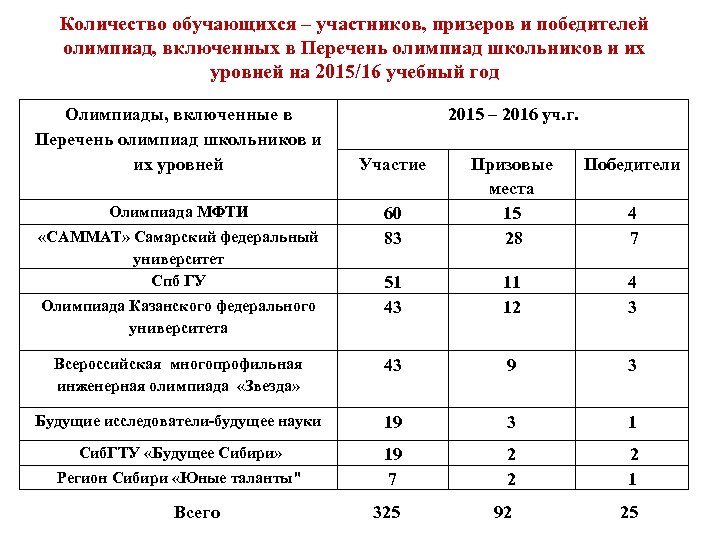 Количество обучающихся – участников, призеров и победителей олимпиад, включенных в Перечень олимпиад школьников и