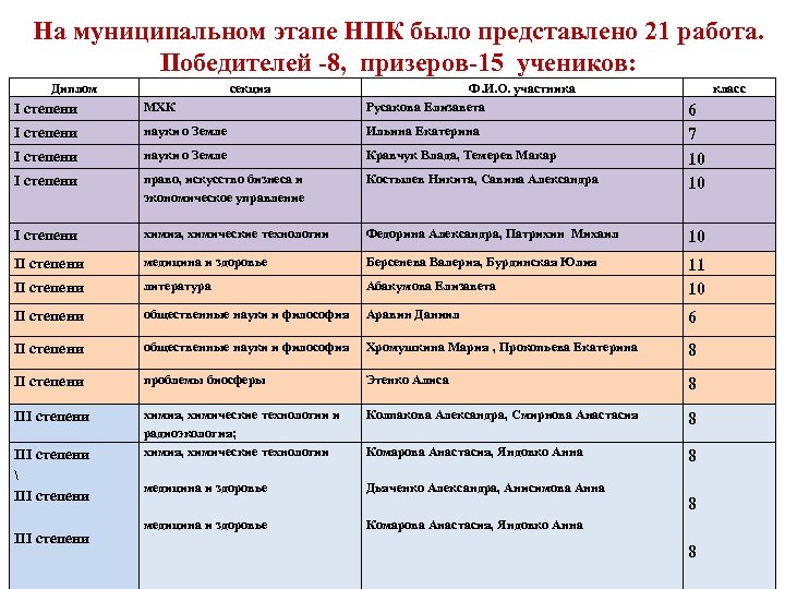 На муниципальном этапе НПК было представлено 21 работа. Победителей -8, призеров-15 учеников: Диплом I