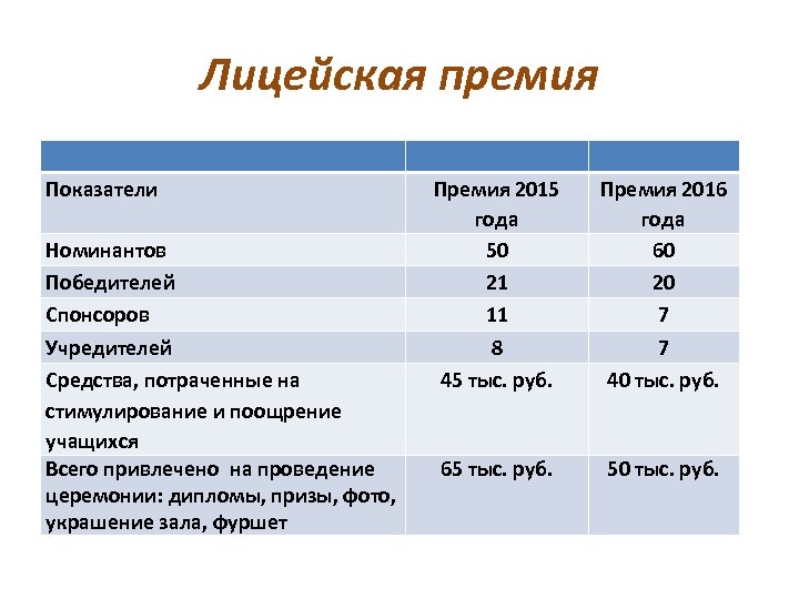 Лицейская премия Показатели Номинантов Победителей Спонсоров Учредителей Средства, потраченные на стимулирование и поощрение учащихся