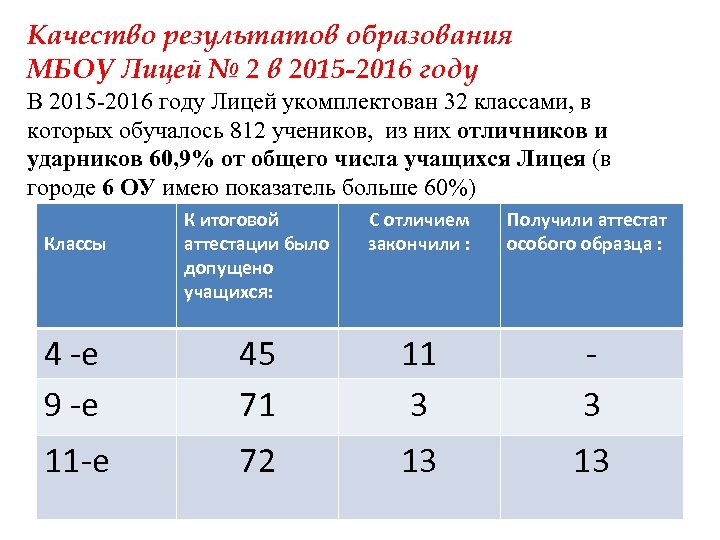 Качество результатов образования МБОУ Лицей № 2 в 2015 -2016 году В 2015 -2016