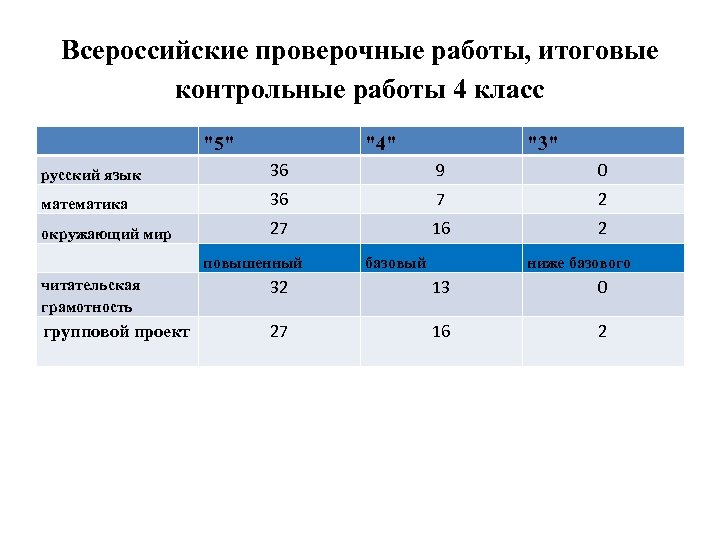 Всероссийские проверочные работы, итоговые контрольные работы 4 класс "5" "4" "3" русский язык 36