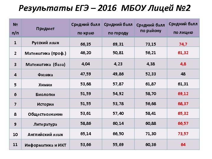 Участники результаты егэ. Средний результат ЕГЭ по русскому. Баллы ЕГЭ. Средний балл ЕГЭ по регионам. Баллы по итогам ЕГЭ.