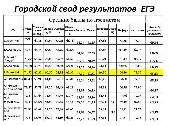 Городской свод результатов ЕГЭ Средние баллы по предметам ОУ 1. Лицей № 7 ср.