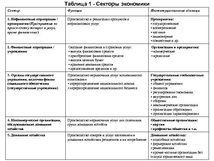 Таблица 1 - Секторы экономики Сектор Функции Институциональные единицы 1. Нефинансовые корпорации / предприятия