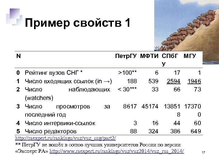 Пример свойств 1 N Петр. ГУ МФТИ СПб. Г МГУ У 0 Рейтинг вузов